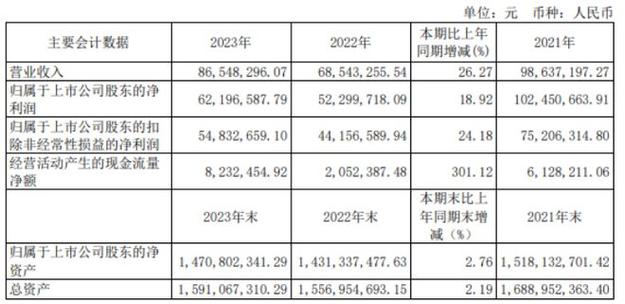 上海九百2023年净利621966万同比增长1892总经理戴天薪酬7943万